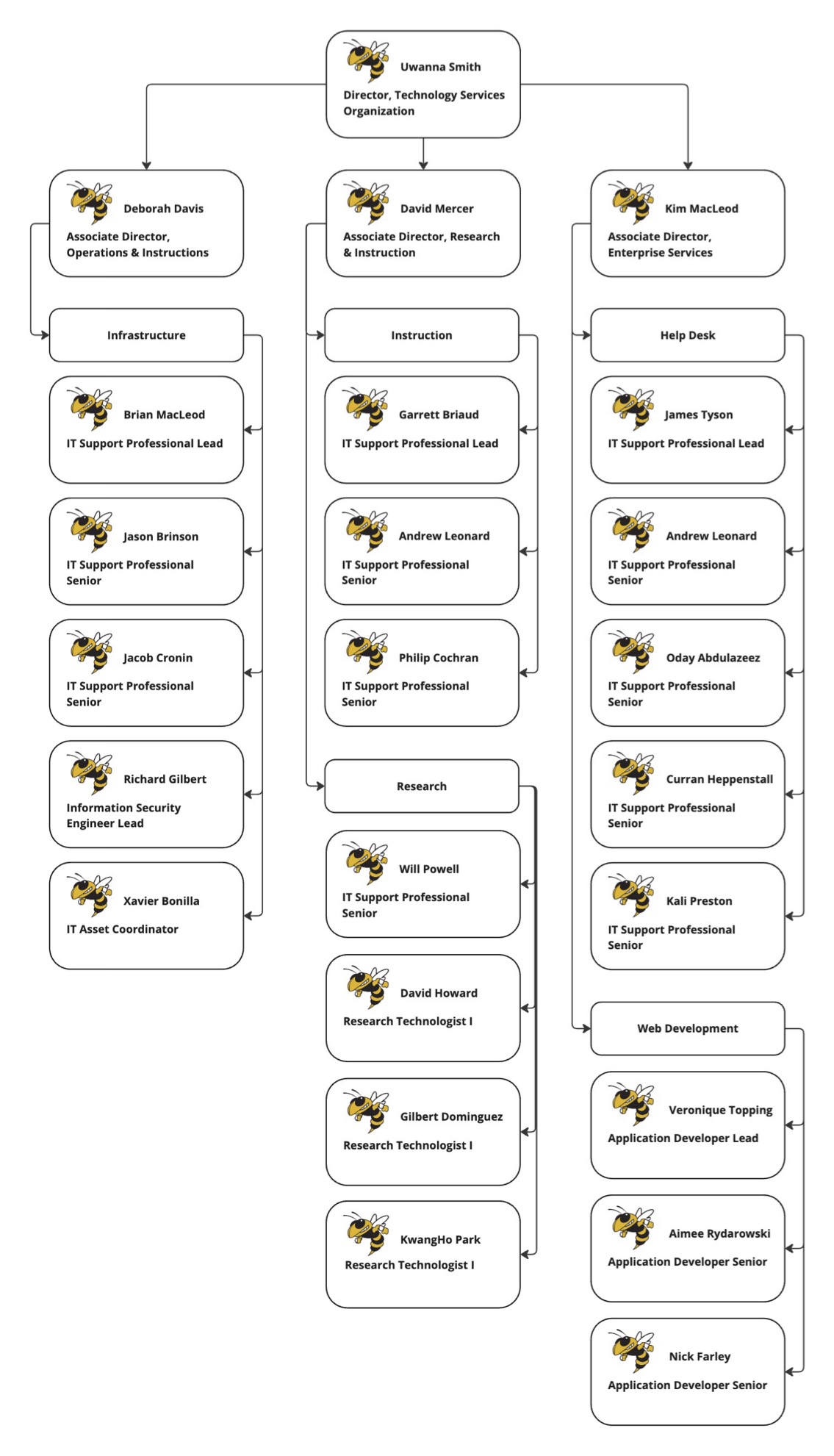 TSO Org Chart